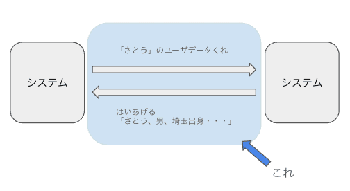 RESTful APIの説明