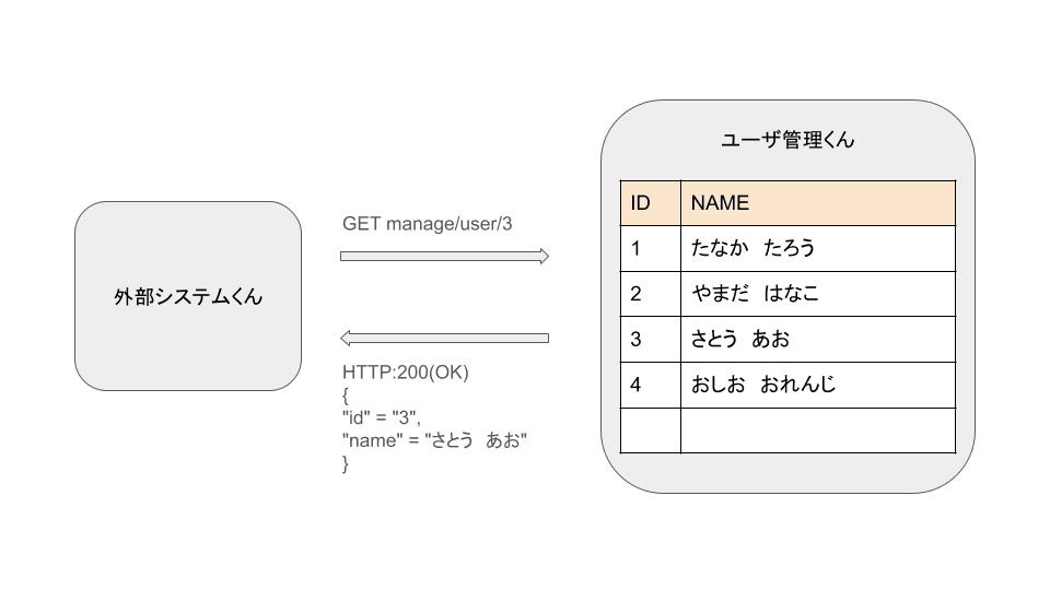 GET例