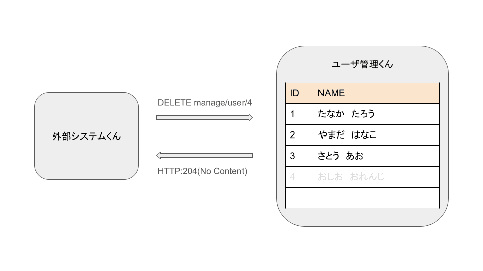 DELETE例1