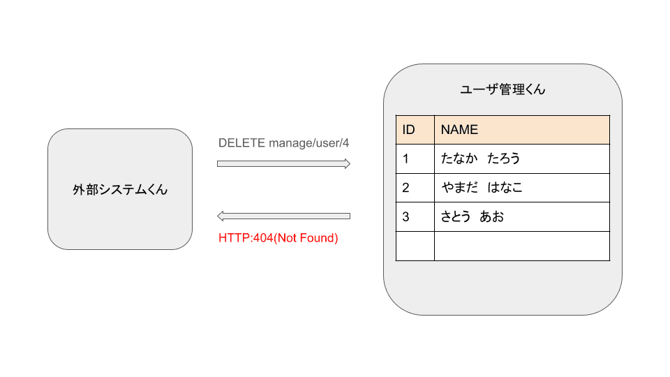 DELETE例2